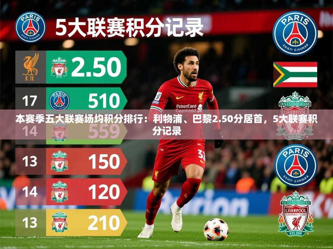 2025爱游戏体育在线官网本赛季五大联赛场均积分排行：利物浦、巴黎2.50分居首，5大联赛积分记录