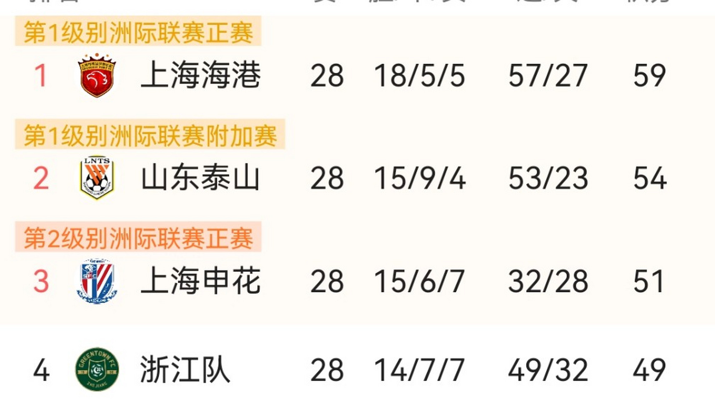 江苏东北客场取胜，继续领跑中超积分榜